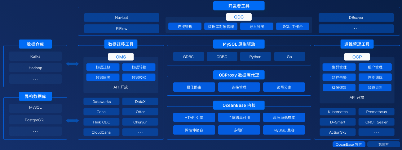 OceanBase 基础了解 | Leo's Blog